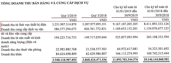 Nguồn: BCTC hợp nhất quý III/2019 của GEX