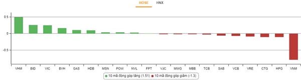 VNM tiếp tục giảm mạnh nhất sàn HoSE. Nguồn: VnDirect 