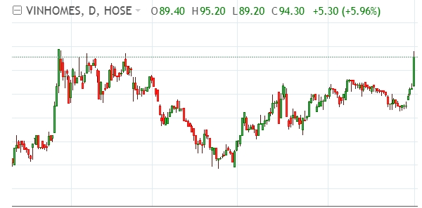 Cổ phiếu VHM tăng nóng trong tuần qua. Nguồn: VnDirect.