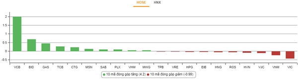 Nhóm cổ phiếu tác động mạnh đến VN-Index. Nguồn: VnDirect.