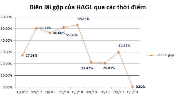 Biên lãi gộp của HAGL xuống mức thấp nhất trong vòng 2 năm qua. Nguồn: NCĐT tổng hợp. 
