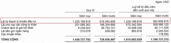 HAGL ghi nhận hơn 1.200 tỷ đồng lãi thanh lý khoản đầu tư. Nguồn: BCTC hợp nhất quý III/2019 của HAGL. 