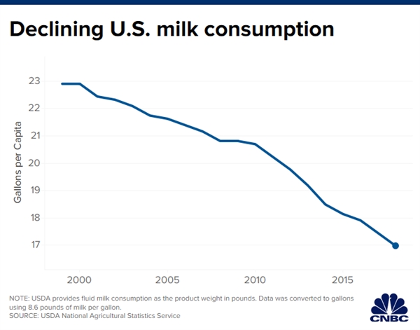 Số lượng sữa được tiêu thụ ở Mỹ liên tục giảm trong những năm qua. Ảnh: CNBC