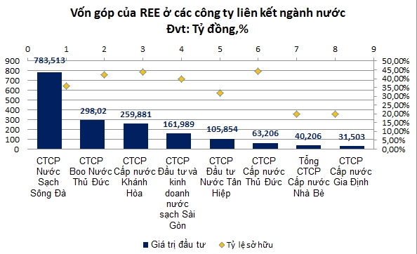 REE đang đầu tư vào 8 công ty ngành nước. Nguồn: NCĐT tổng hợp. 