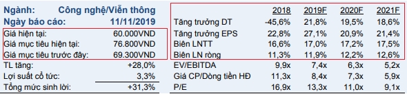 VCSC khuyến nghị mua cổ phiếu FPT với giá mục tiêu 76.800 đồng/cổ phiếu. 