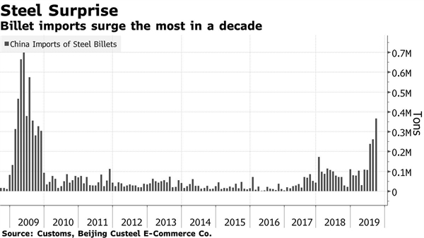 Nhập khẩu phôi thép của Trung Quốc lên cao nhất 10 năm.