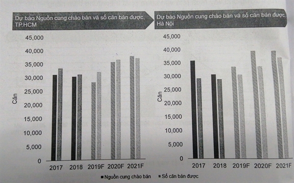 Nguồn cung căn hộ sẽ tăng trưởng trở lại trong năm 2020. Ảnh: CBRE