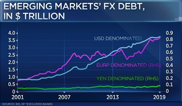 Mức nợ ở các thị trường mới nổi (nhìn tỷ USD). Ảnh: CNBC