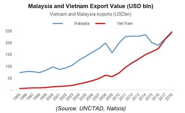 With annual export growth at 14%, Vietnam narrows gap with Malaysia