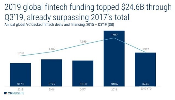 Tài trợ fintech toàn cầu năm 2019 đứng đầu $ 24,6B cho đến quý 3, đã vượt qua tổng số của năm 2017