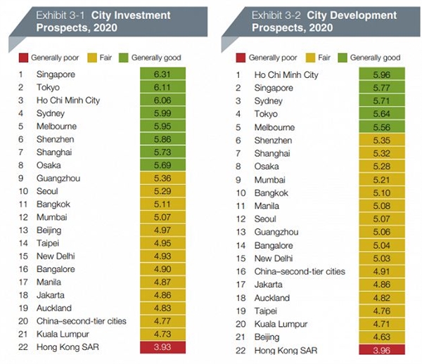Danh sách 22 thành phố triển vọng đầu tư và triển vọng phát triển bất động sản trong năm 2020. Ảnh: Bussiness