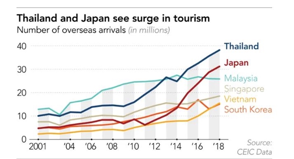 Số khách du lịch tăng cao ở Nhật Bản và Thái Lan