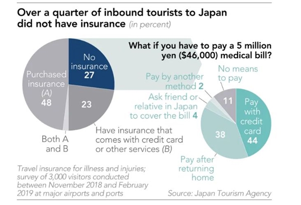  hơn một phần tư khách du lịch nội địa đến Nhật Bản không có bảo hiểm