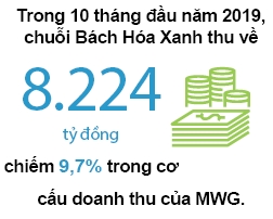 Bach Hoa Xanh se dong gop 16% lai rong cho The Gioi Di Dong vao nam 2022?