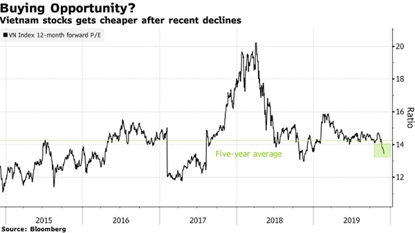 Vietnamese Stocks Get Cheaper, But There Aren’t Many to Trade: Bloomberg