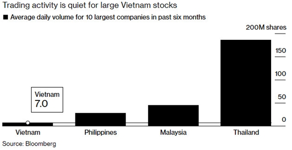 Vietnamese Stocks Get Cheaper, But There Aren’t Many to Trade: Bloomberg