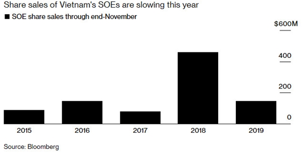 Vietnamese Stocks Get Cheaper, But There Aren’t Many to Trade: Bloomberg