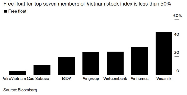 Vietnamese Stocks Get Cheaper, But There Aren’t Many to Trade: Bloomberg