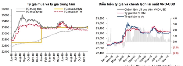 SSI Retail Research: Ty gia USD/VND cuoi nam 2019 co the se thap hon hoac bang ty gia cuoi nam 2018