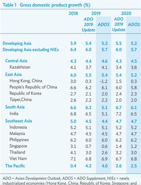 Source: ADB