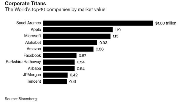 10 công ty hàng đầu thế giới tính theo giá trị thị trường. Nguồn: Bloomberg.