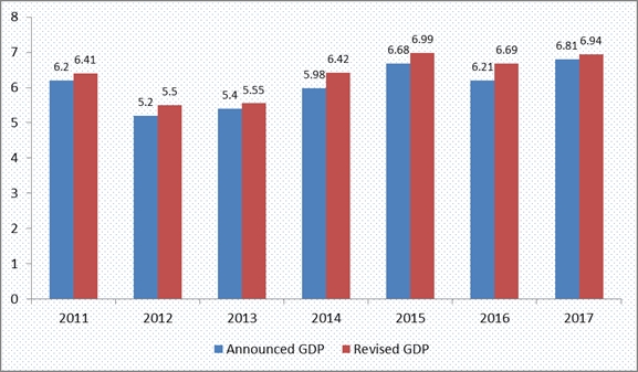 GDP growth rates in 2011-2017 period. Source: VGP