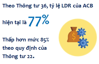Tỷ lệ LDR của ACB ở mức 77%.