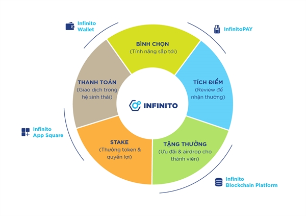 Stake INFT - Lợi ích tài chính và quyền lợi dành cho thành viên.