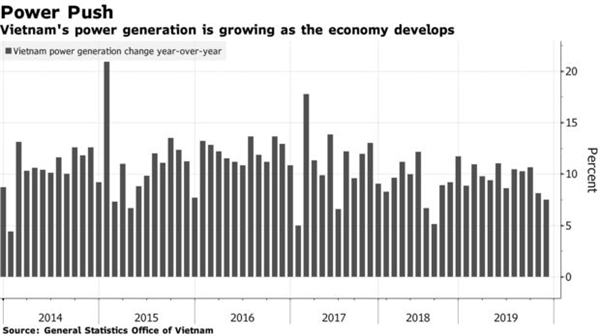 Sản xuất điện của Việt Nam đang tăng cao khi nền kinh tế phát triển. Ảnh: Bloomberg