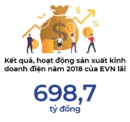 Cong khai gia thanh dien cua EVN: Hon 1.727 dong/kWh, lai 698 ty dong nam 2018