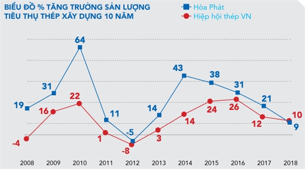 [Tăng trưởng tiêu thụ thép xây dựng Hòa Phát và các thành viên Hiệp hội thép Việt Nam. Ảnh: Báo cáo thường niên Hòa Phát năm 2018]
