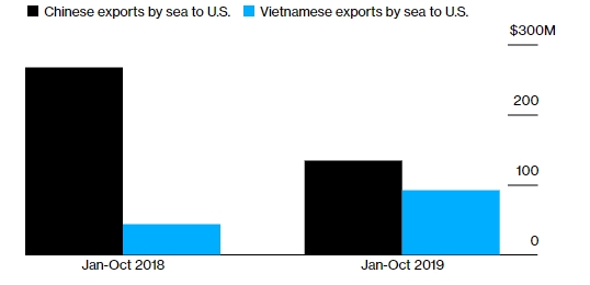 Thị phần đèn Giáng sinh của Việt Nam tại Mỹ đang tăng dần. Ảnh: Bloomberg