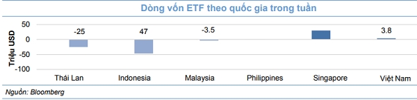 Dòng vốn ETF có xu hướng rút khỏi Đông Nam Á, ngoại trừ Việt Nam và Singapore. Nguồn: KIS. 