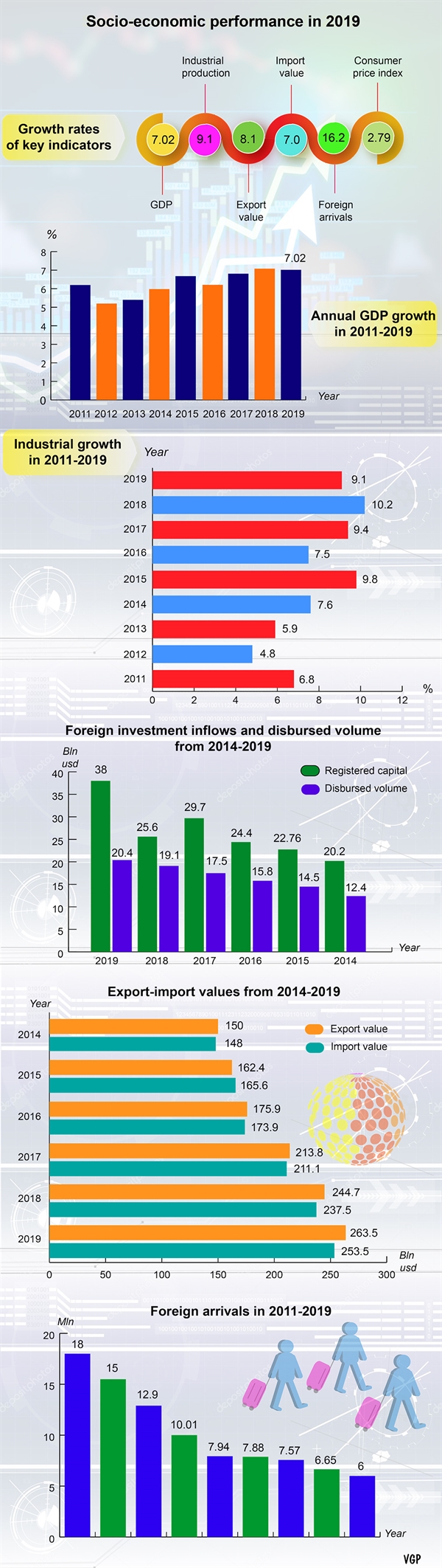 Infographics: Highlights of Vietnam's socio-economic performance in 2019