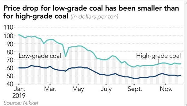 Giá của than giá rẻ giảm chậm hơn so với than cao cấp