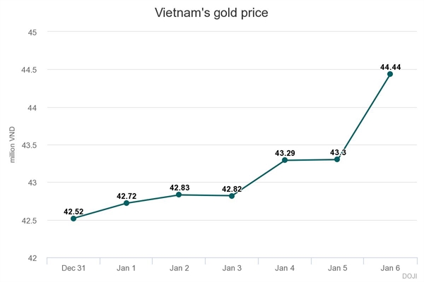 Vietnam gold price hits 6-year high: VnExpress 