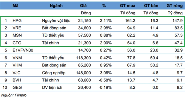 Top 10 CP nước ngoài mua ròng trong tuần. Nguồn: KIS. 