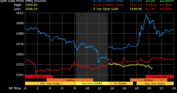 Ba ngày qua, giá vàng giảm mạnh. Nguồn: GoldPrice