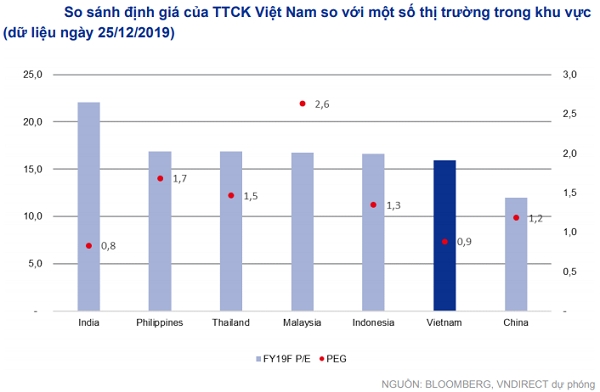 Nguồn: VNDirect. 