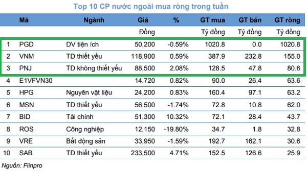 Top 10 CP nước ngoài mua ròng trong tuần. Nguồn: KIS.