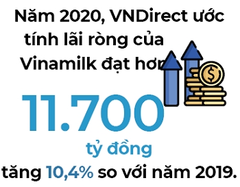 Loi nhuan cua Vinamilk du bao tang 10,4% trong nam nay