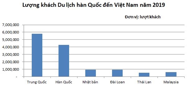 Lượng khách du lịch Hàn Quốc tới Việt Nam tăng mạnh trong năm 2019. Ảnh: NCĐT tổng hợp