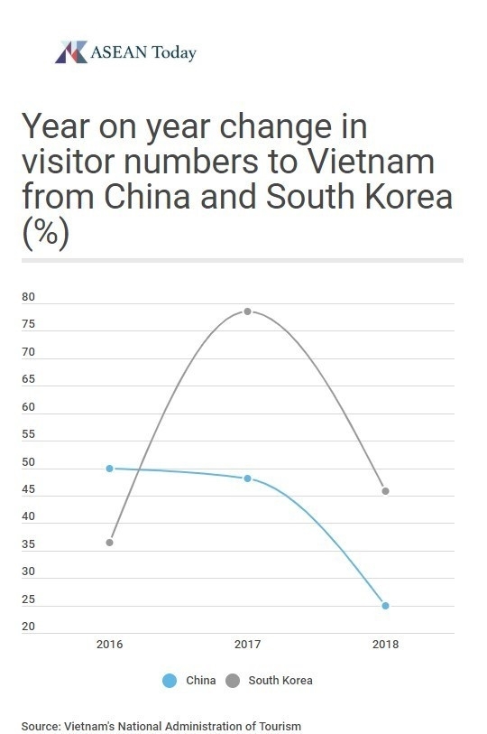 Tăng trưởng số lượng du khách Hàn Quốc (màu xám) và Trung Quốc (màu xanh) qua các năm. Ảnh: Aseantoday