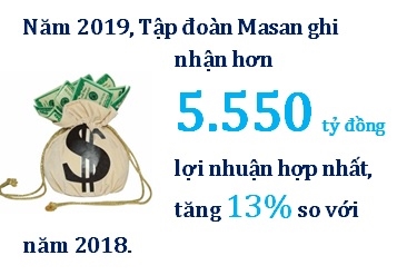Masan bao lai hon 5.500 ty dong trong nam 2019