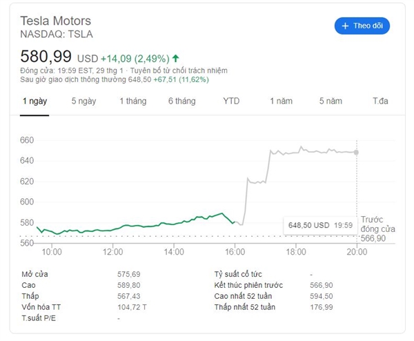 Cổ phiếu Tesla tăng mạnh. Ảnh: Google Finance.