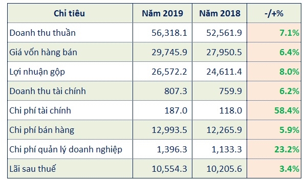 Kết quả kinh doanh của Vinamilk năm 2019 (Tỷ đồng). Nguồn: NCĐT tổng hợp. 