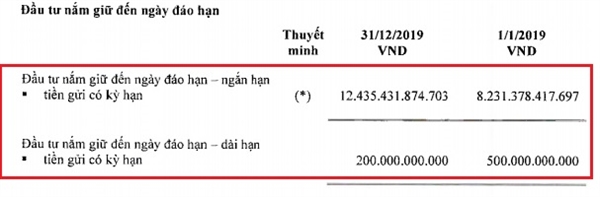 Cuối năm 2019, Vinamilk đang gửi Ngân hàng hơn 12.400 tỷ đồng ngắn hạn. Nguồn: VNM. 