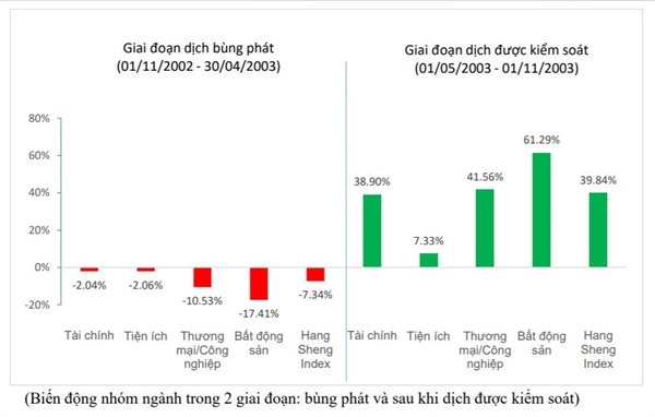 Theo dữ liệu quá khứ, khi đại dịch SARS xảy ra, chứng khoán đã giảm, nhưng sau đó tăng rất mạnh khi dịch được khống chế