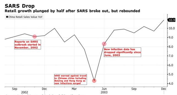 Dịch Sars năm 2003 đã khiến doanh số bán lẻ tại Trung Quốc giảm 50%. Ảnh: Bloomberg