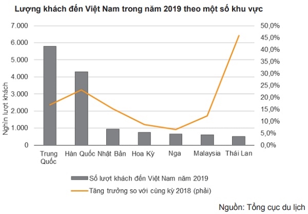 Hằng năm, Việt Nam đón hàng triệu lượt khách du lịch từ Trung Quốc. Nguồn: VNDirect. 